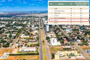 Sorriso é 6ª cidade mais violenta do Brasil, diz pesquisa