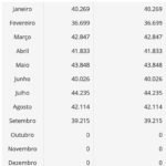 Movimentação de passageiros no aeroporto de Sinop cresce 8% no ano; veja mês a mês