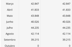 Movimentação de passageiros no aeroporto de Sinop cresce 8% no ano; veja mês a mês
