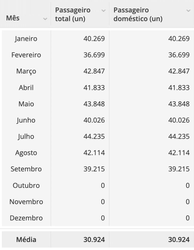 Movimentação de passageiros no aeroporto de Sinop cresce 8% no ano; veja mês a mês